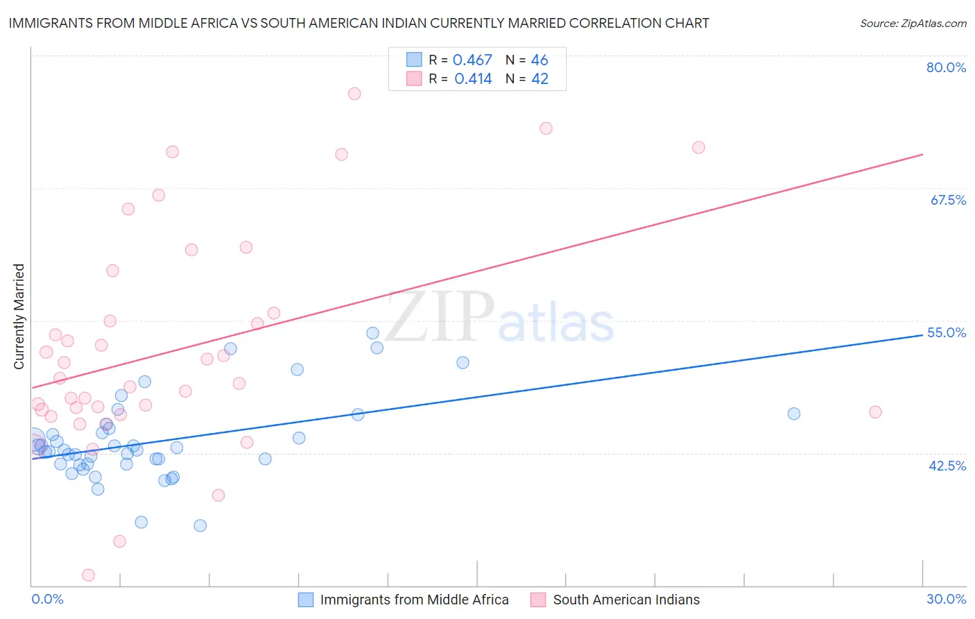 Immigrants from Middle Africa vs South American Indian Currently Married
