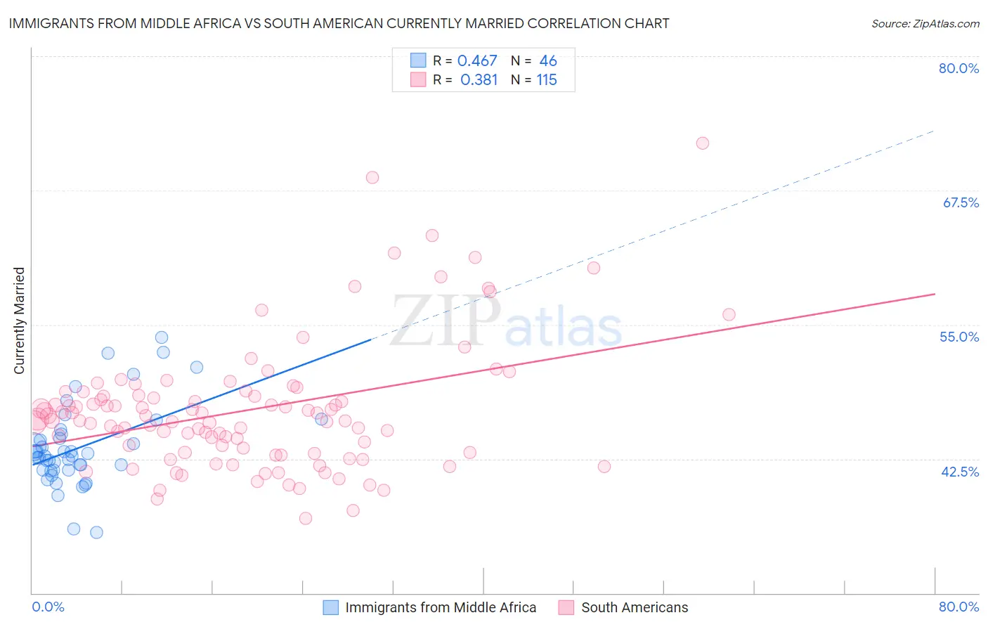 Immigrants from Middle Africa vs South American Currently Married