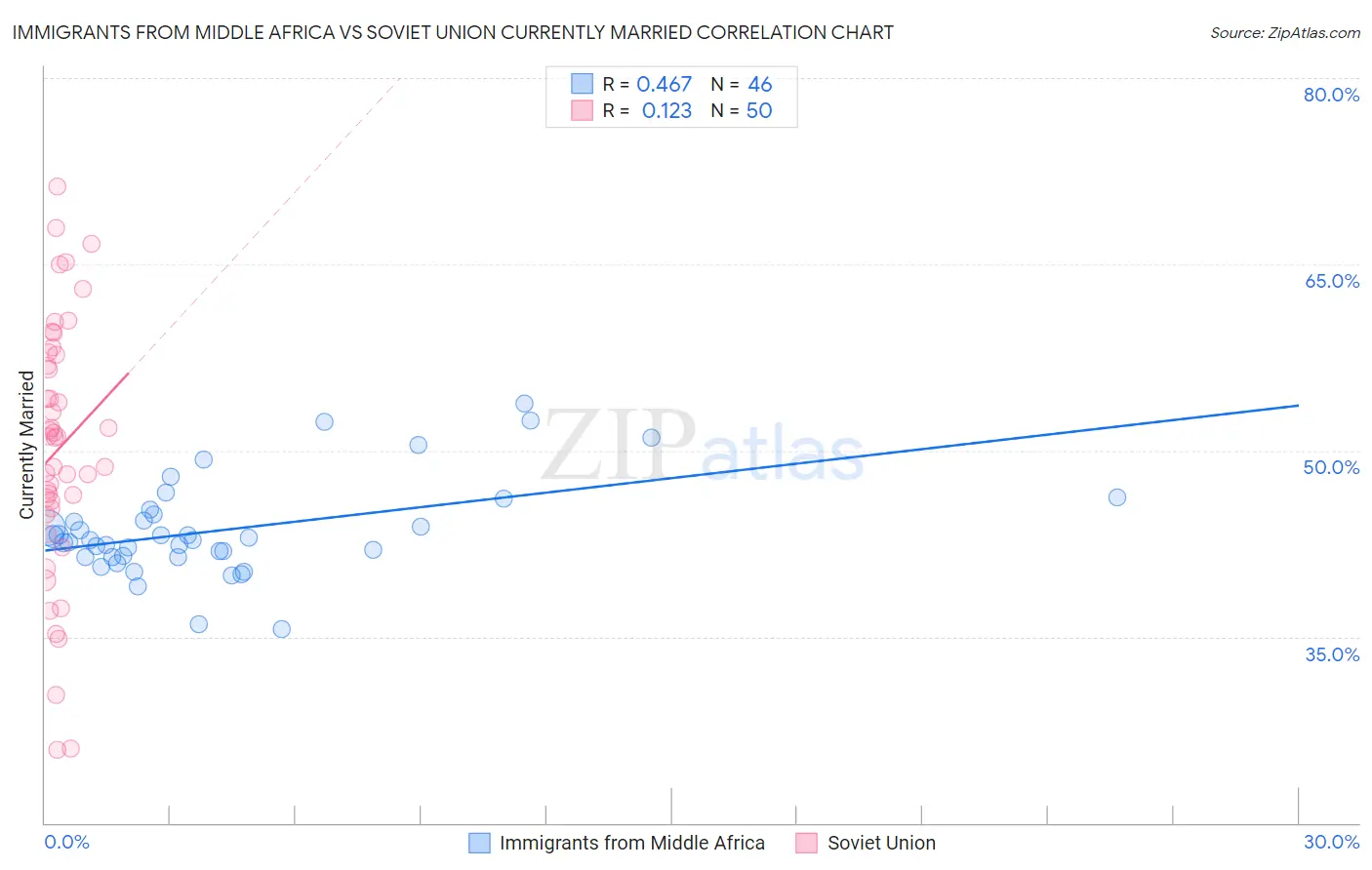 Immigrants from Middle Africa vs Soviet Union Currently Married