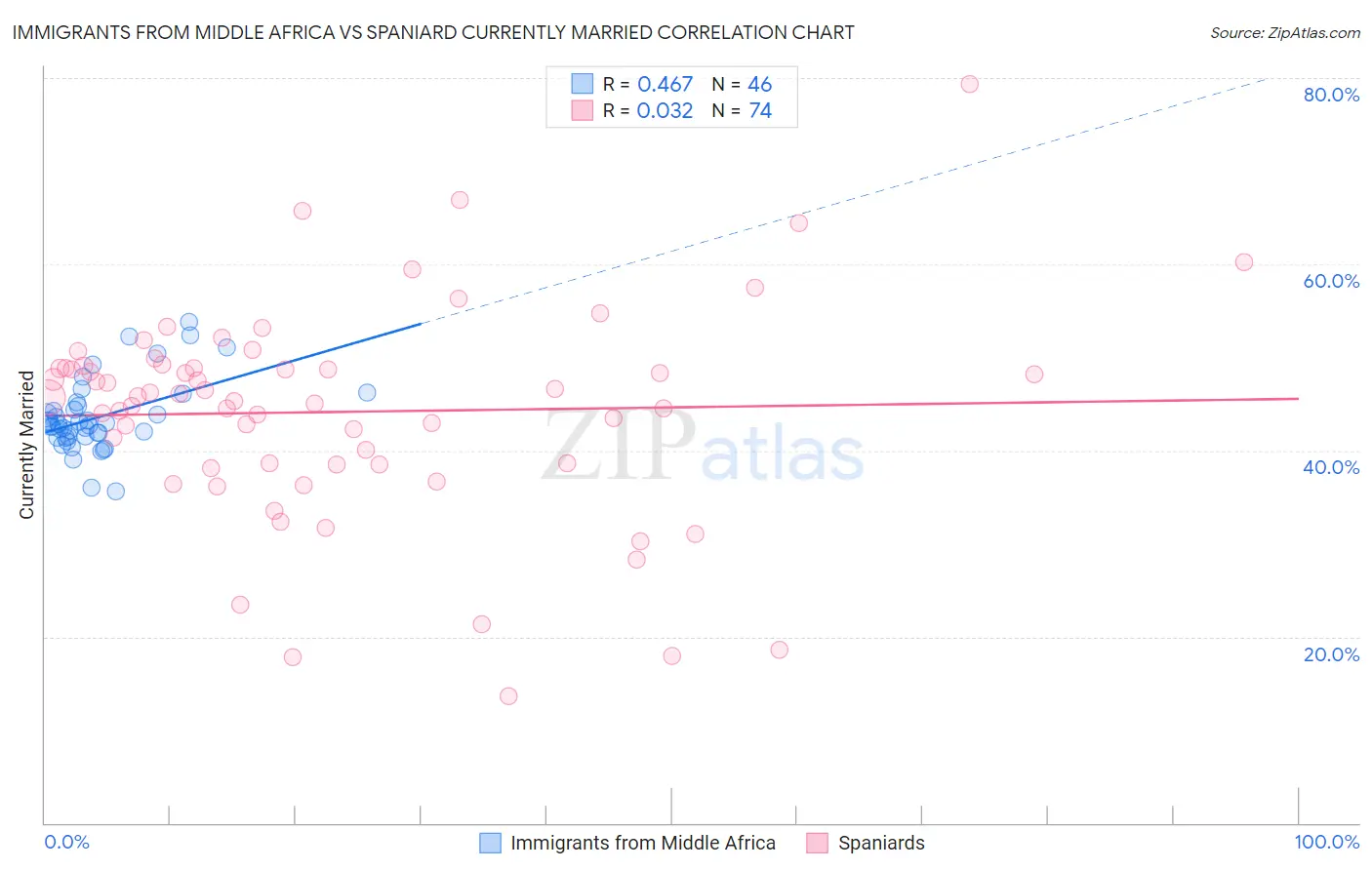 Immigrants from Middle Africa vs Spaniard Currently Married