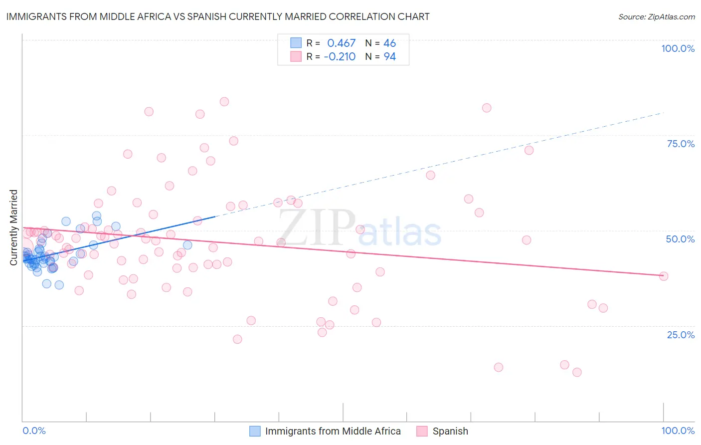 Immigrants from Middle Africa vs Spanish Currently Married
