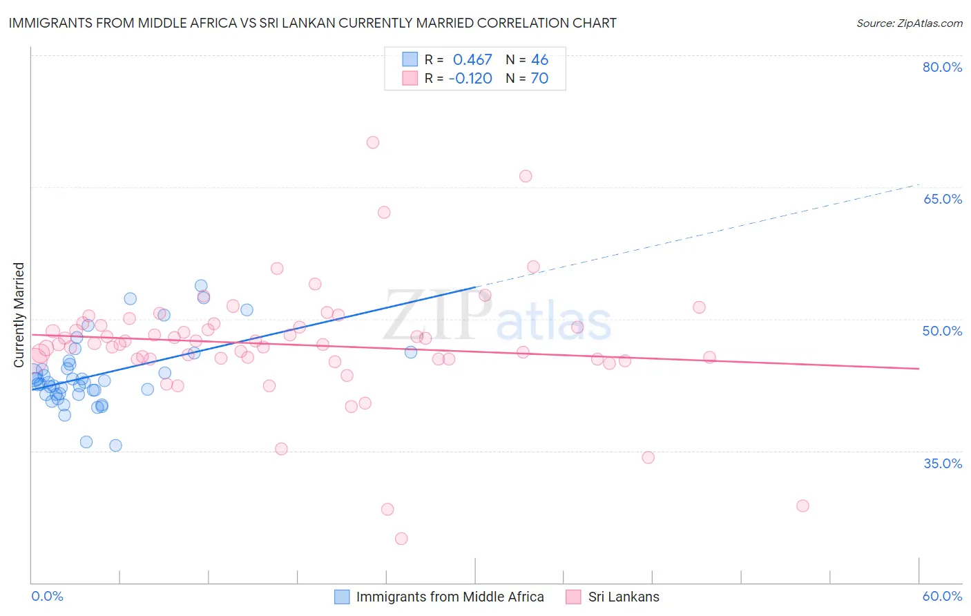 Immigrants from Middle Africa vs Sri Lankan Currently Married