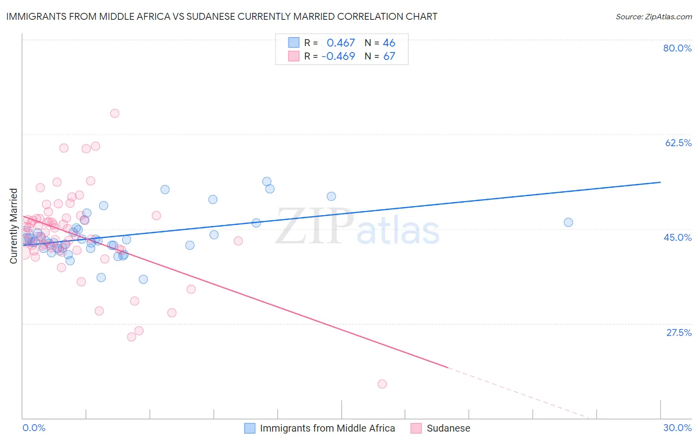 Immigrants from Middle Africa vs Sudanese Currently Married