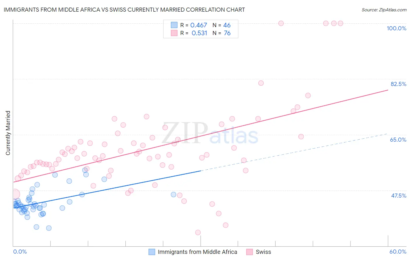 Immigrants from Middle Africa vs Swiss Currently Married