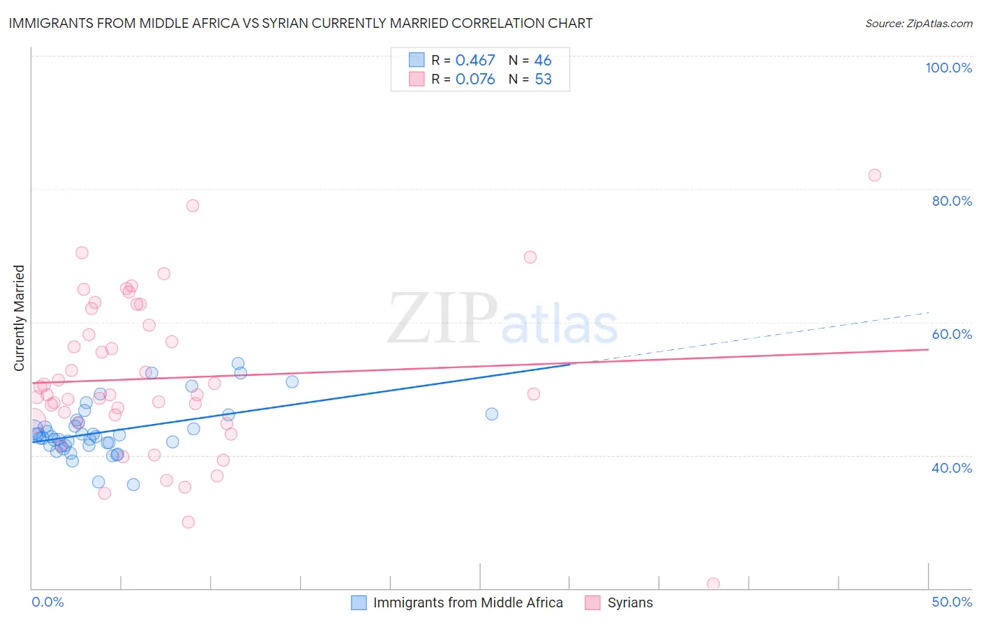 Immigrants from Middle Africa vs Syrian Currently Married