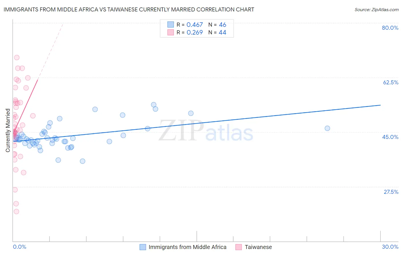 Immigrants from Middle Africa vs Taiwanese Currently Married