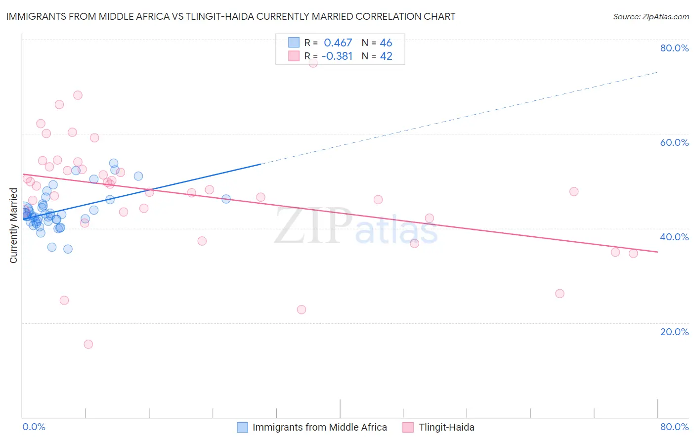 Immigrants from Middle Africa vs Tlingit-Haida Currently Married