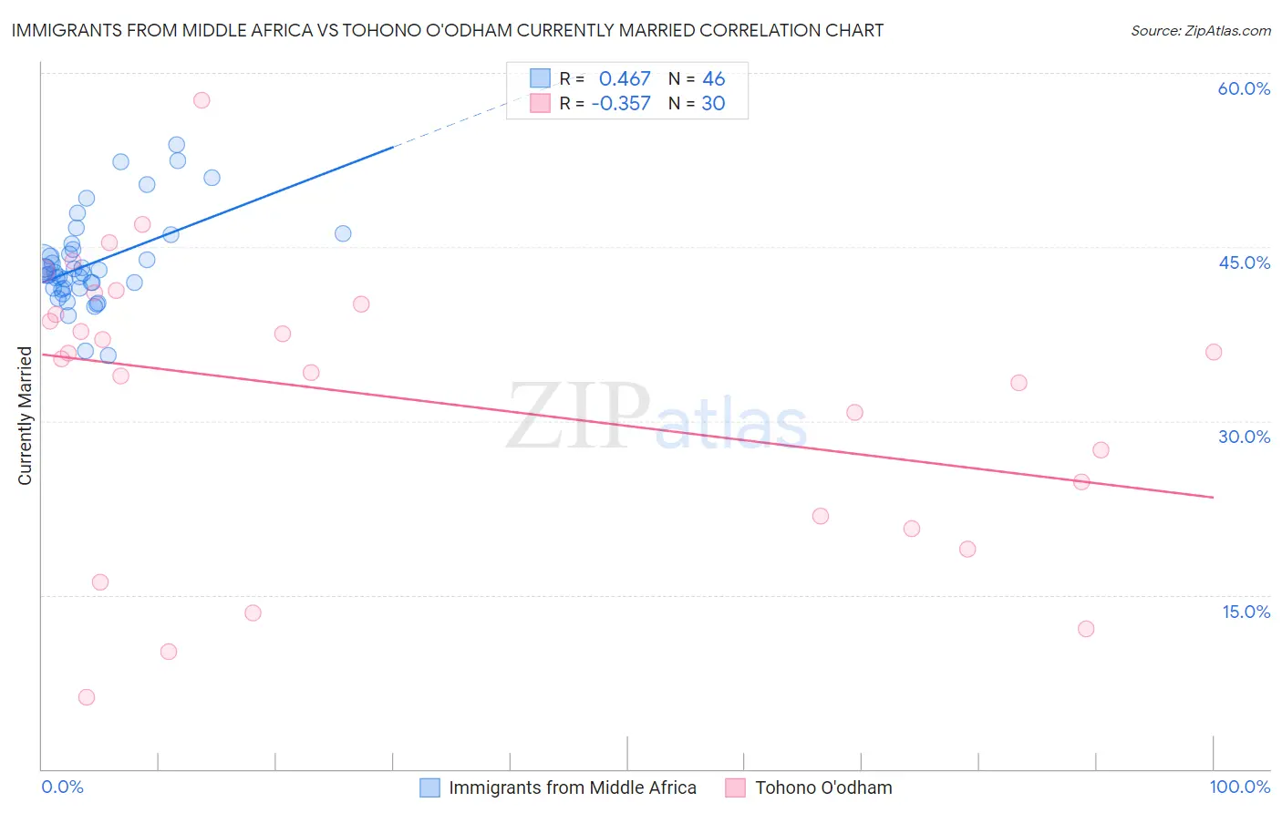 Immigrants from Middle Africa vs Tohono O'odham Currently Married