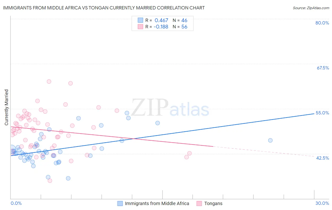 Immigrants from Middle Africa vs Tongan Currently Married