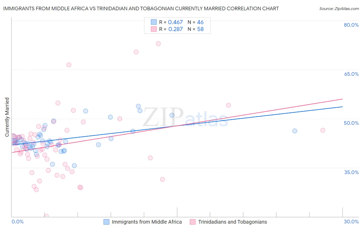Immigrants from Middle Africa vs Trinidadian and Tobagonian Currently Married