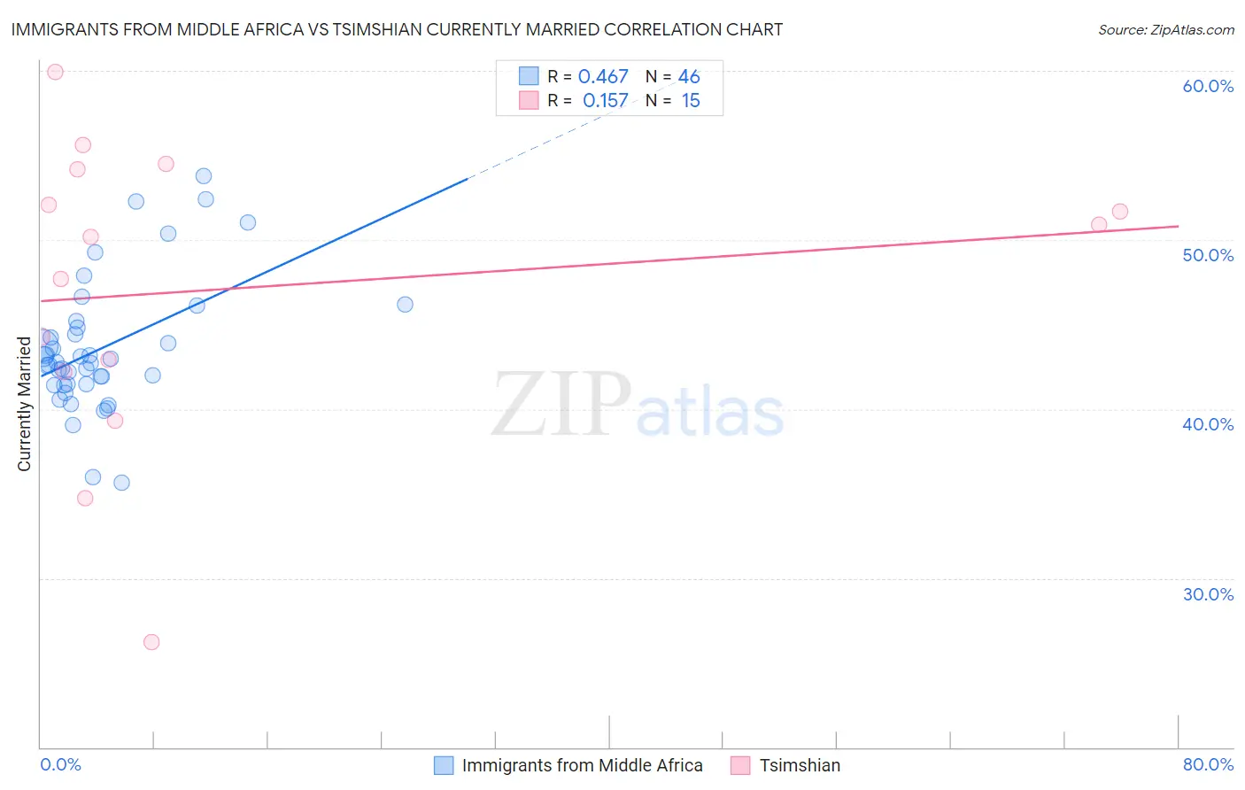 Immigrants from Middle Africa vs Tsimshian Currently Married