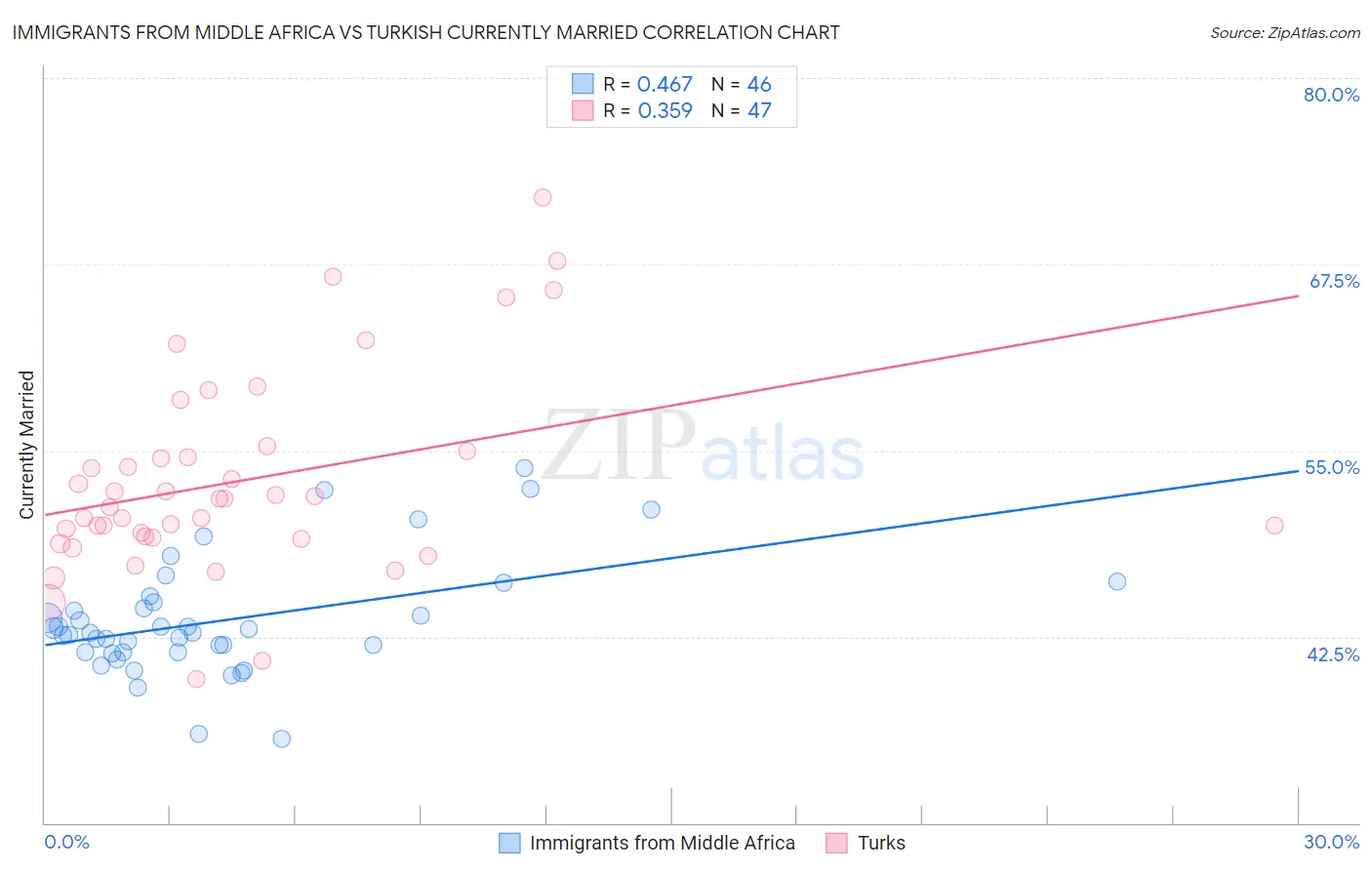 Immigrants from Middle Africa vs Turkish Currently Married