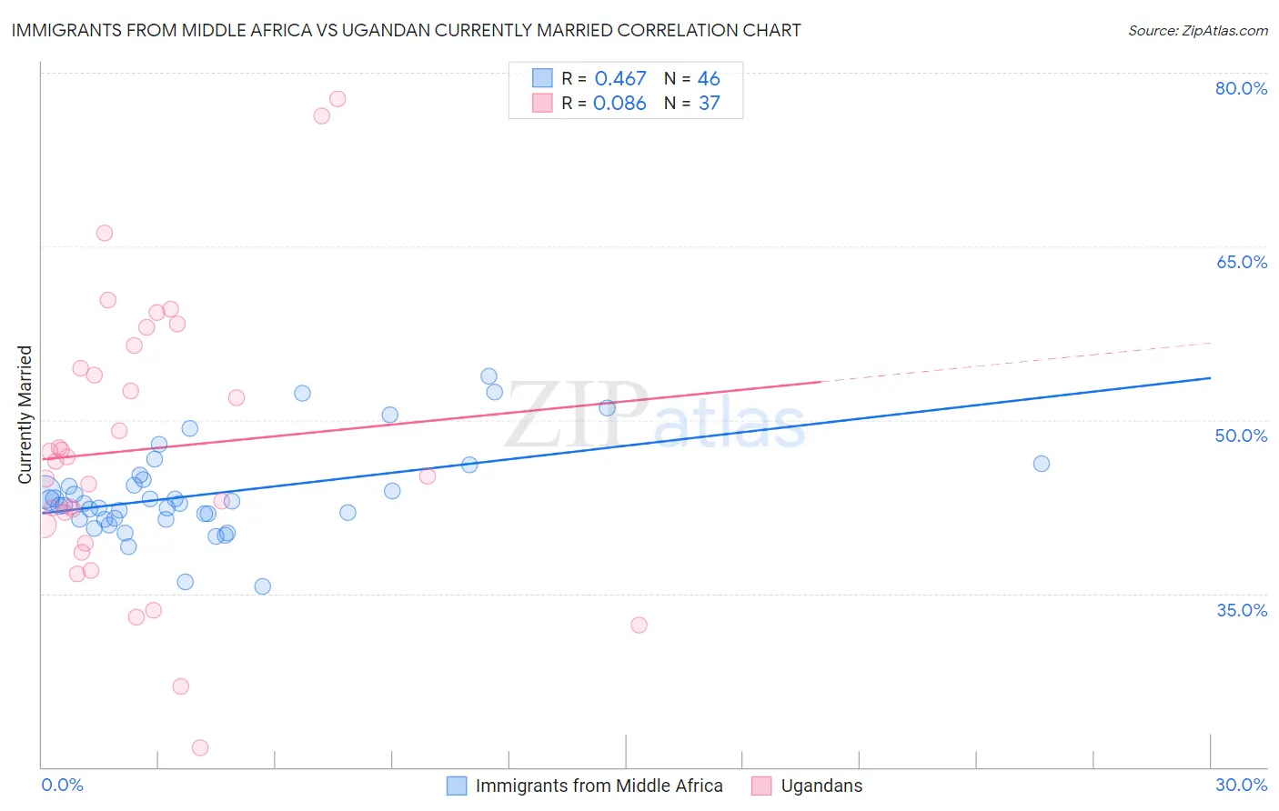 Immigrants from Middle Africa vs Ugandan Currently Married