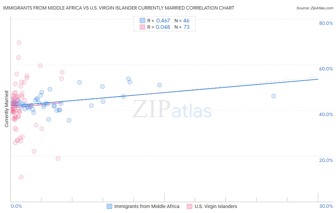 Immigrants from Middle Africa vs U.S. Virgin Islander Currently Married