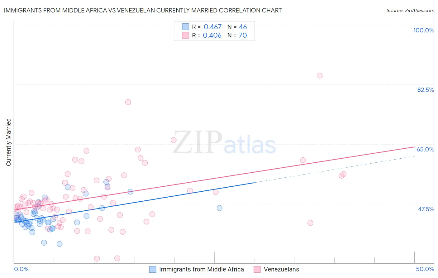 Immigrants from Middle Africa vs Venezuelan Currently Married