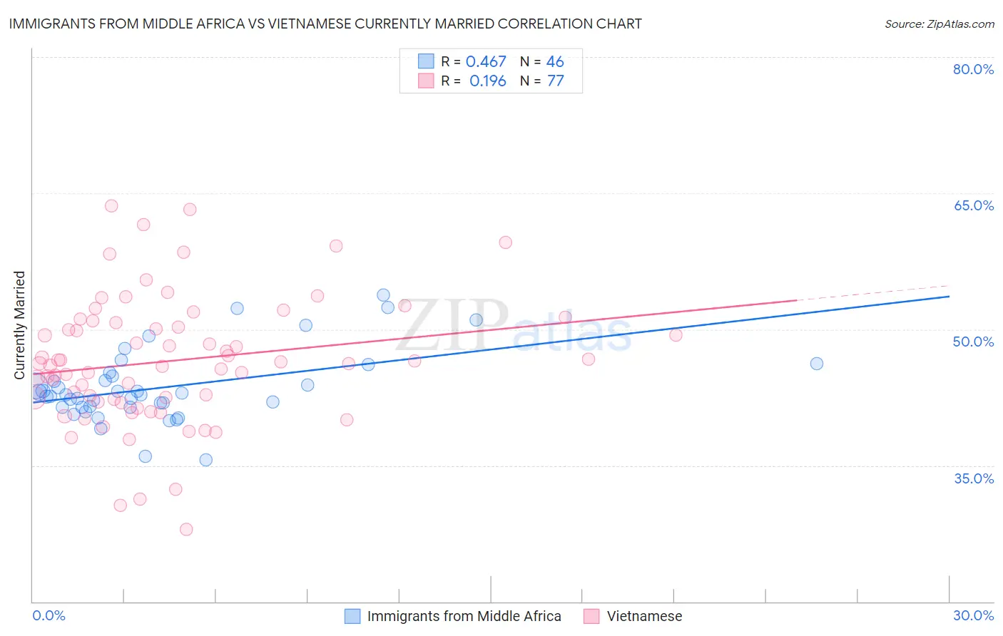 Immigrants from Middle Africa vs Vietnamese Currently Married