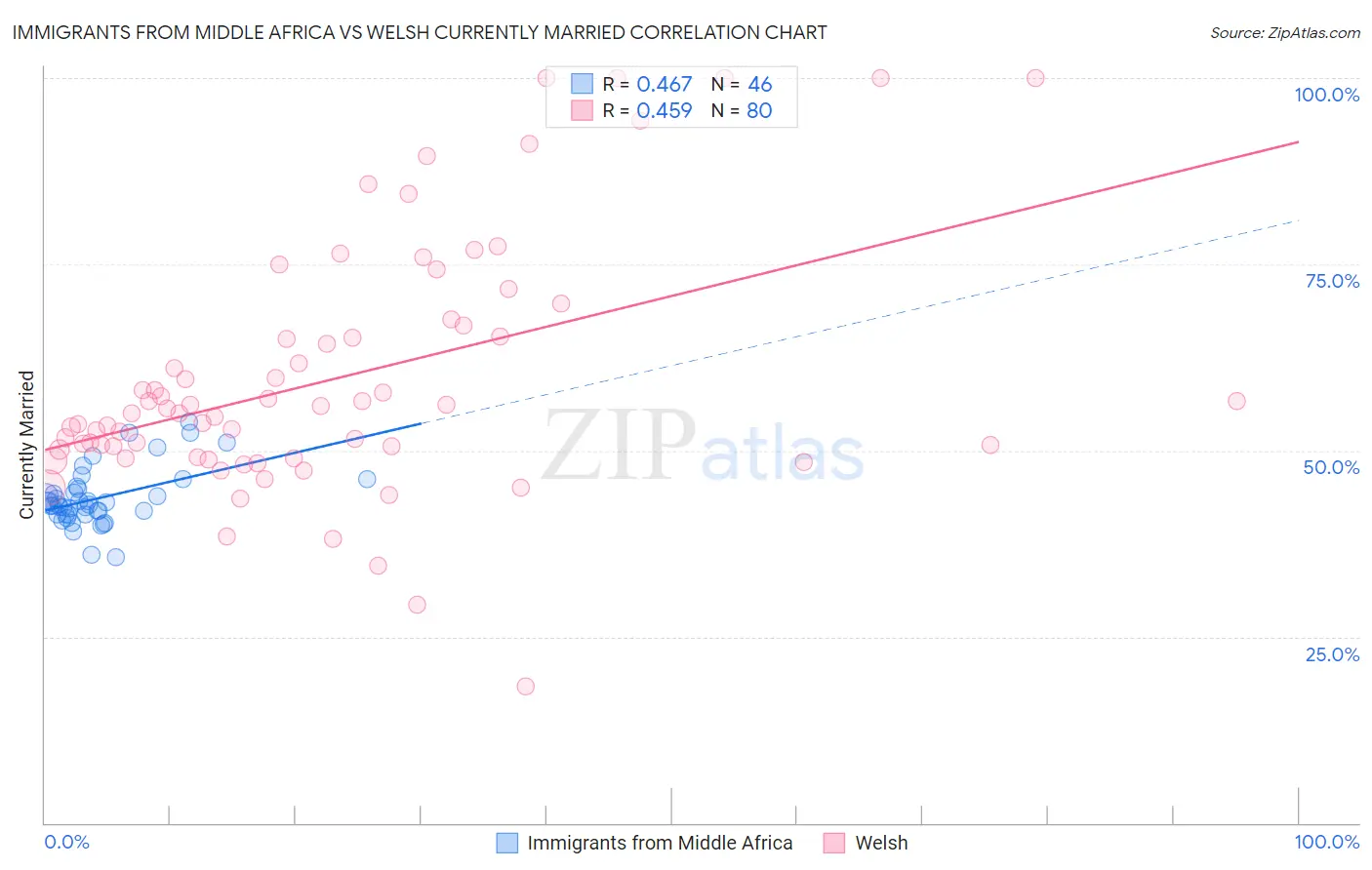 Immigrants from Middle Africa vs Welsh Currently Married