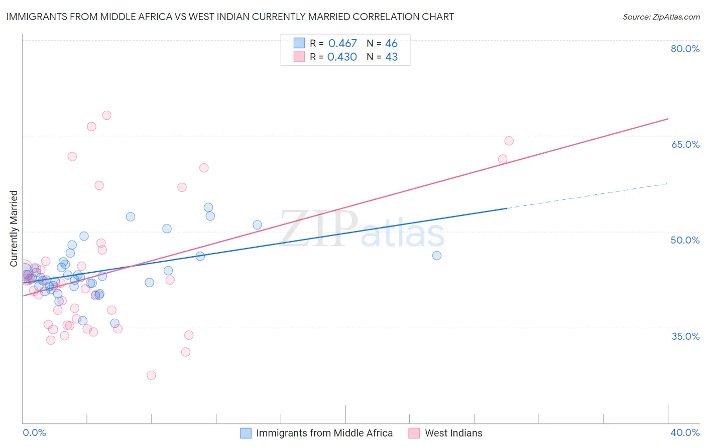 Immigrants from Middle Africa vs West Indian Currently Married