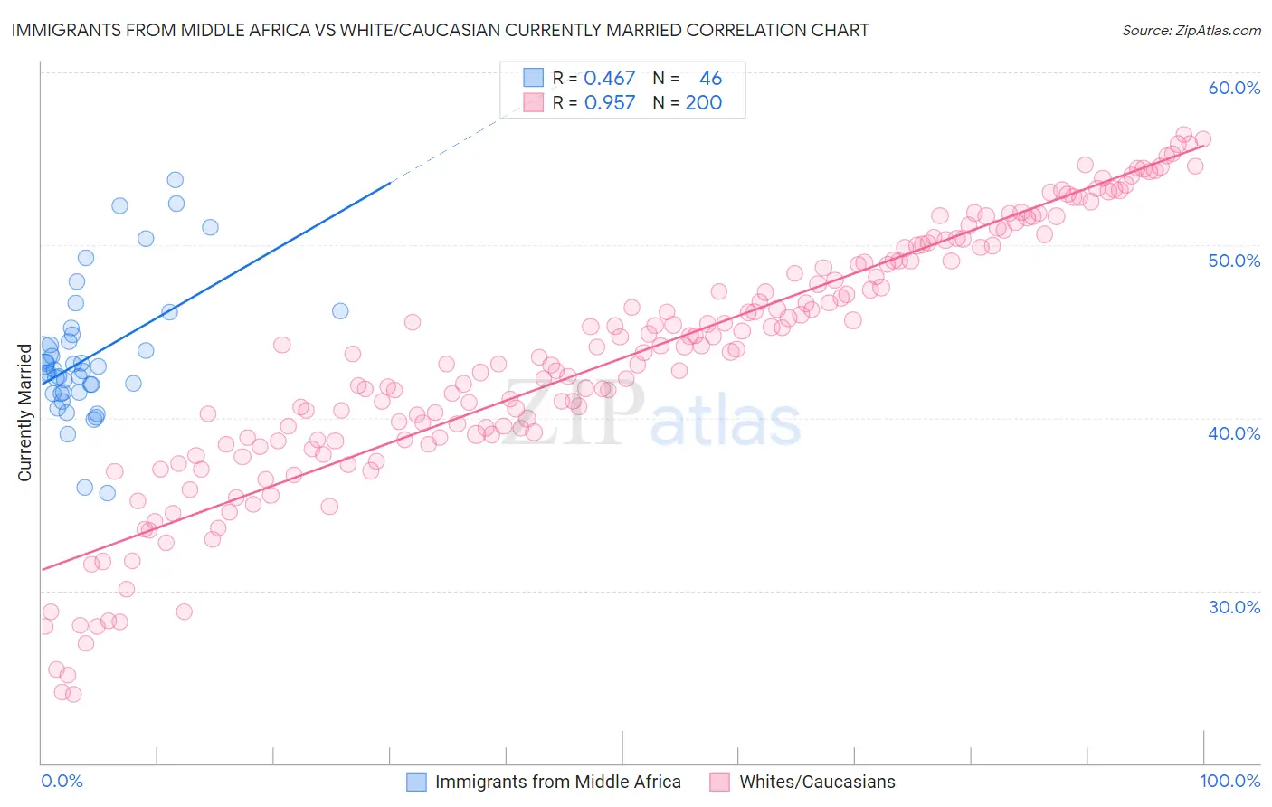 Immigrants from Middle Africa vs White/Caucasian Currently Married