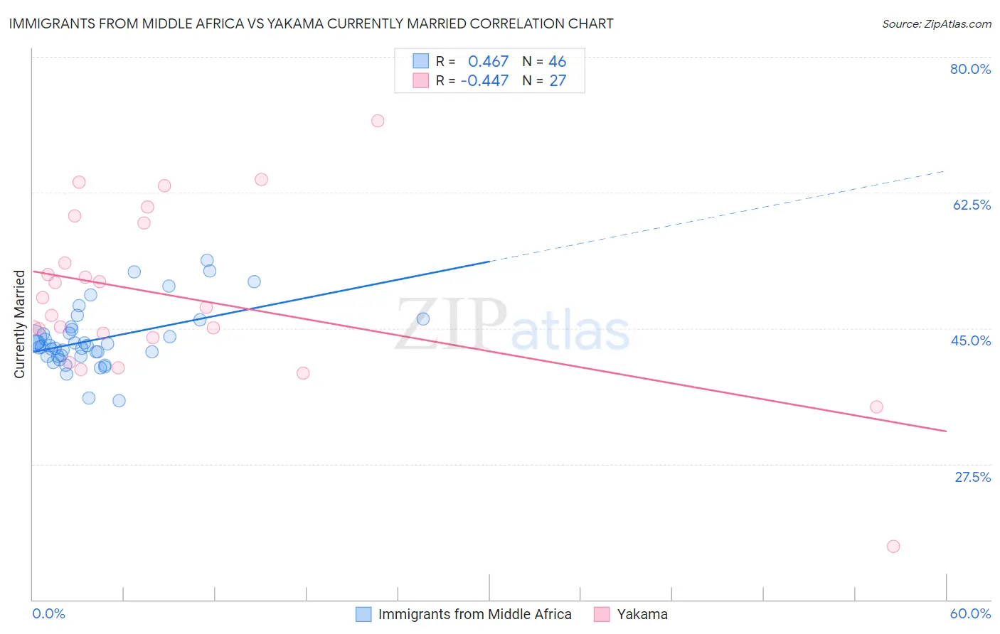 Immigrants from Middle Africa vs Yakama Currently Married