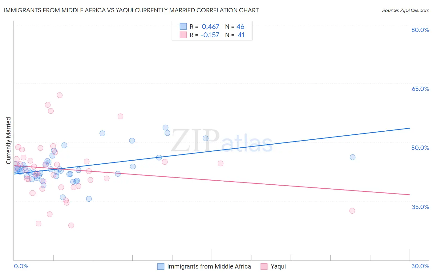 Immigrants from Middle Africa vs Yaqui Currently Married