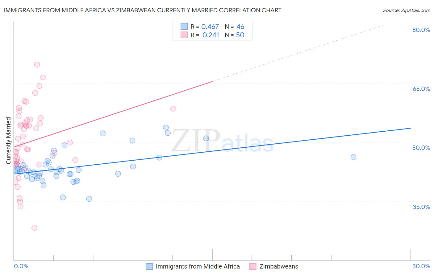Immigrants from Middle Africa vs Zimbabwean Currently Married