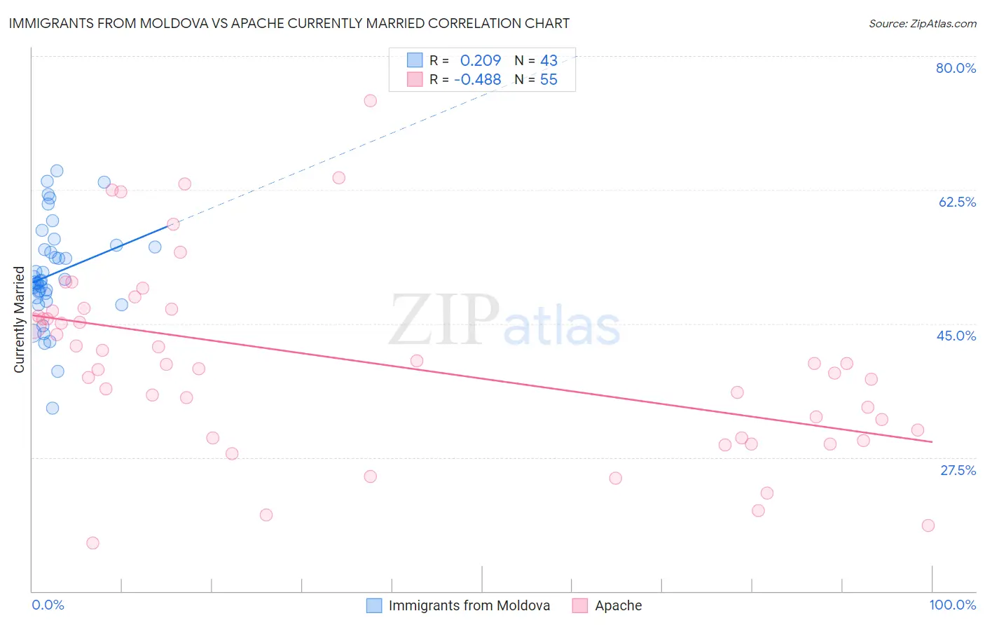 Immigrants from Moldova vs Apache Currently Married