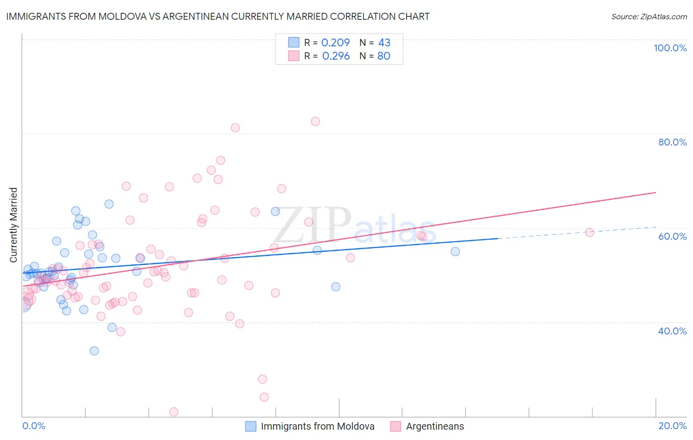 Immigrants from Moldova vs Argentinean Currently Married