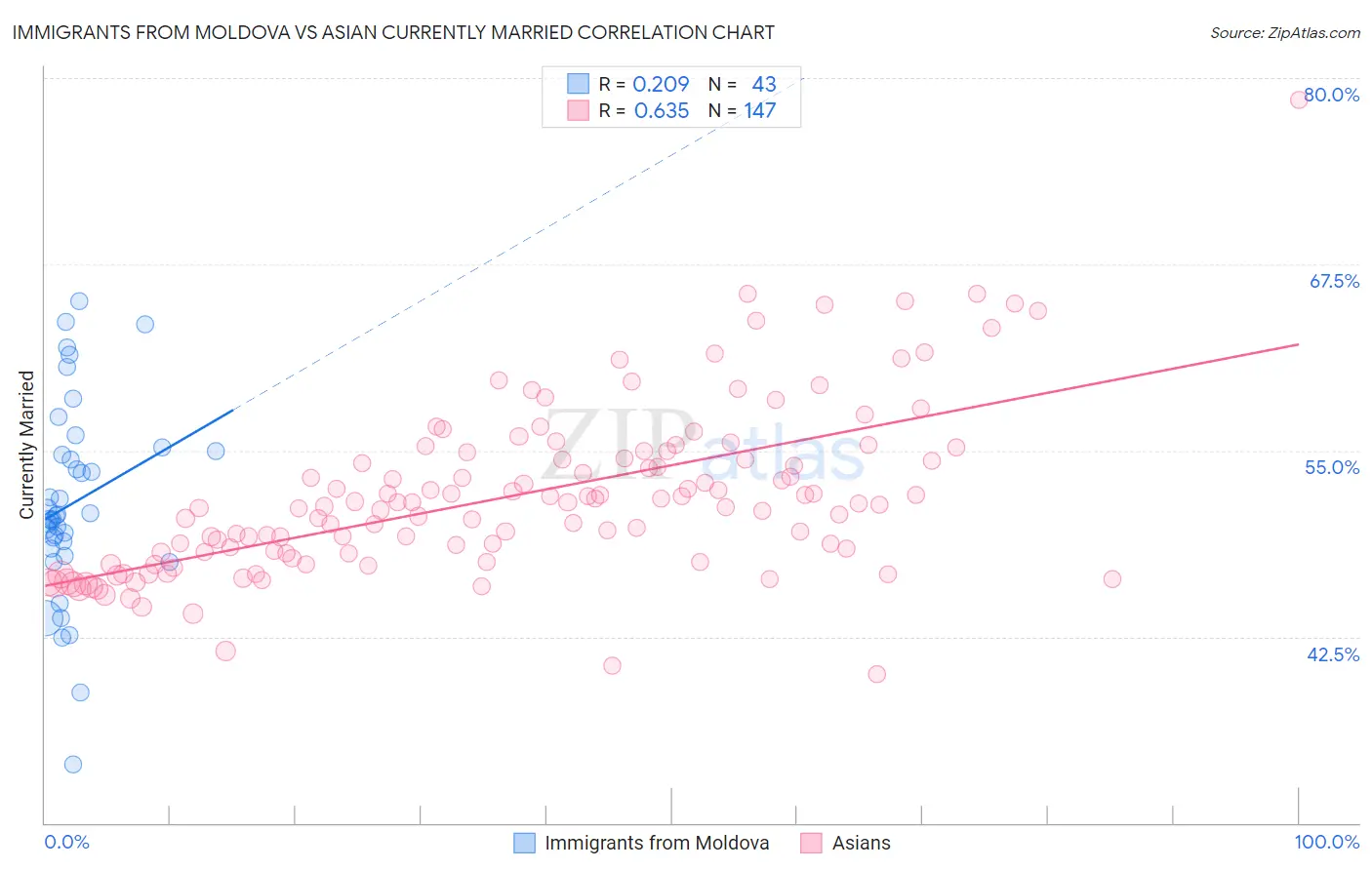 Immigrants from Moldova vs Asian Currently Married