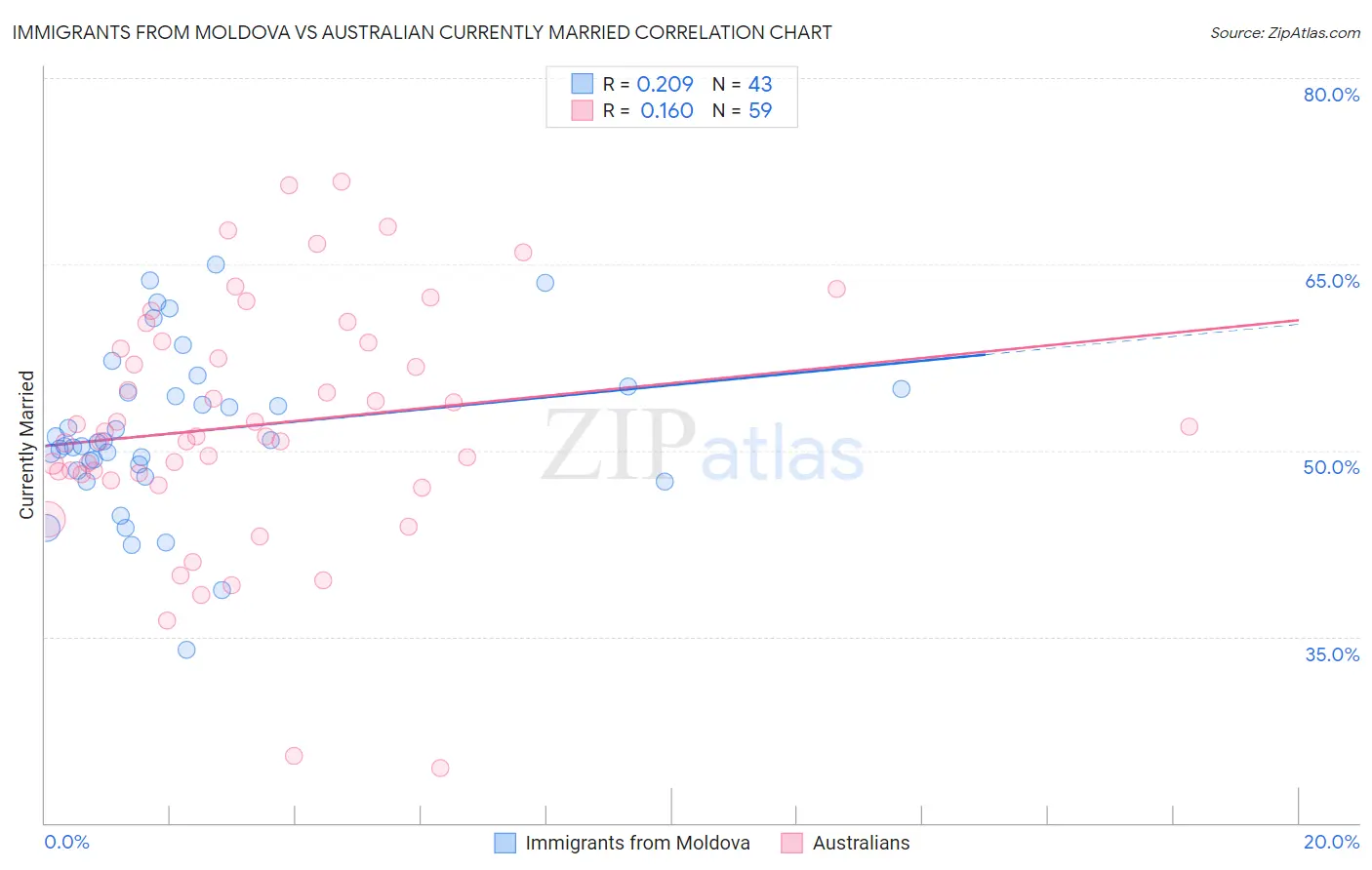 Immigrants from Moldova vs Australian Currently Married