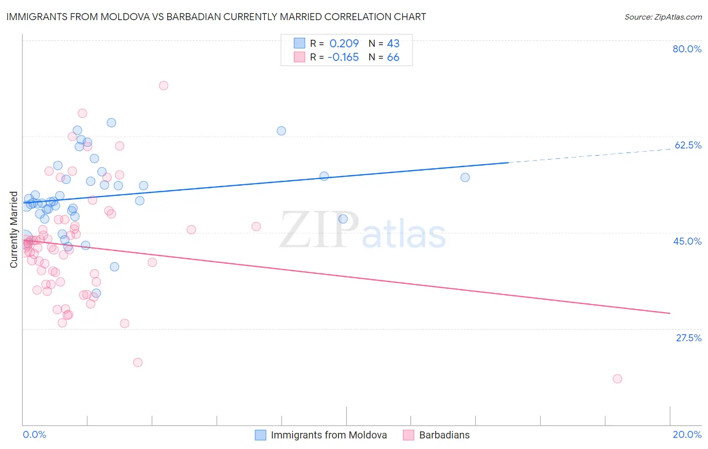 Immigrants from Moldova vs Barbadian Currently Married