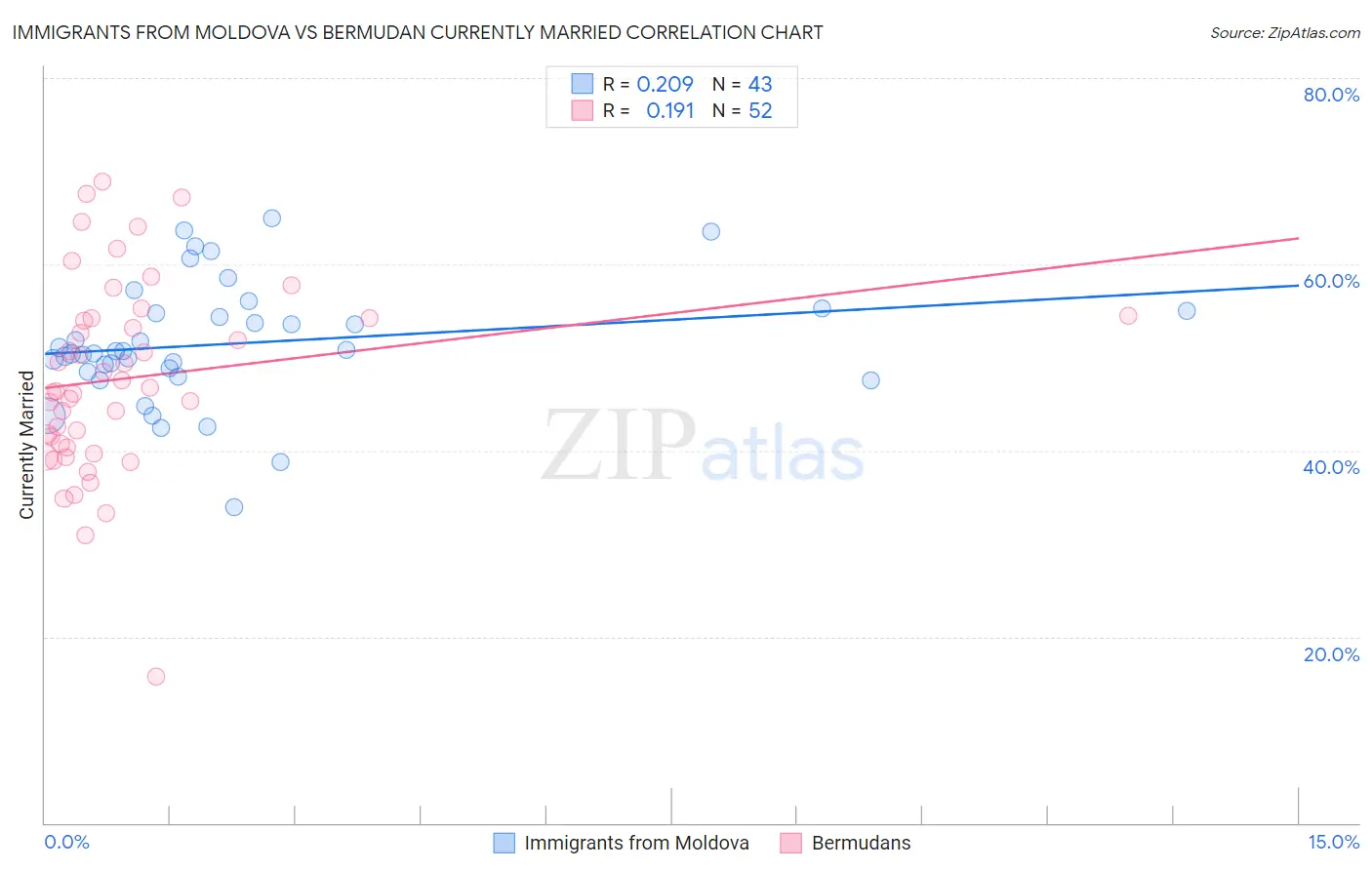 Immigrants from Moldova vs Bermudan Currently Married