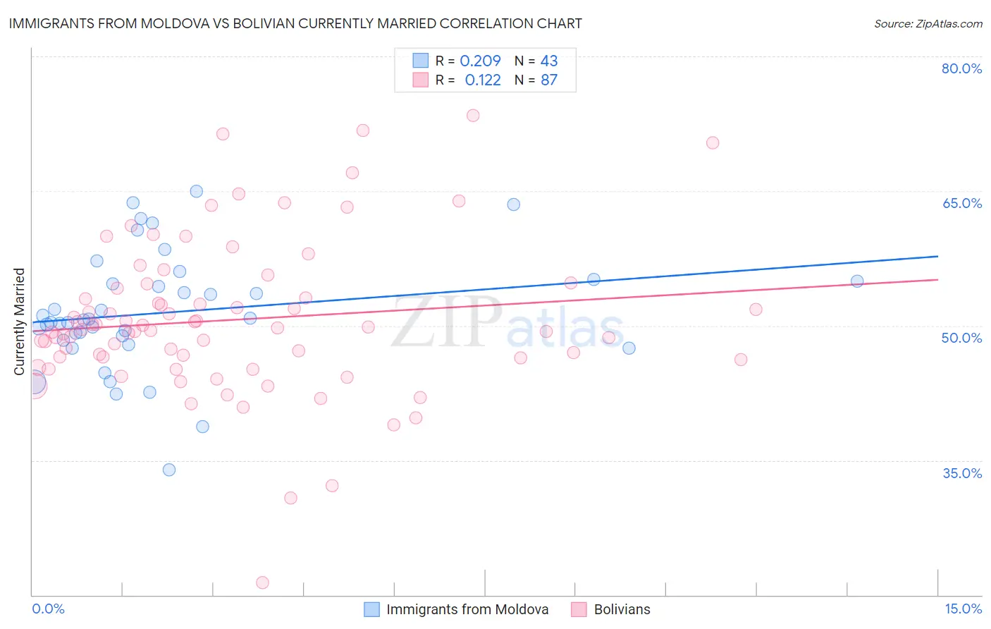 Immigrants from Moldova vs Bolivian Currently Married