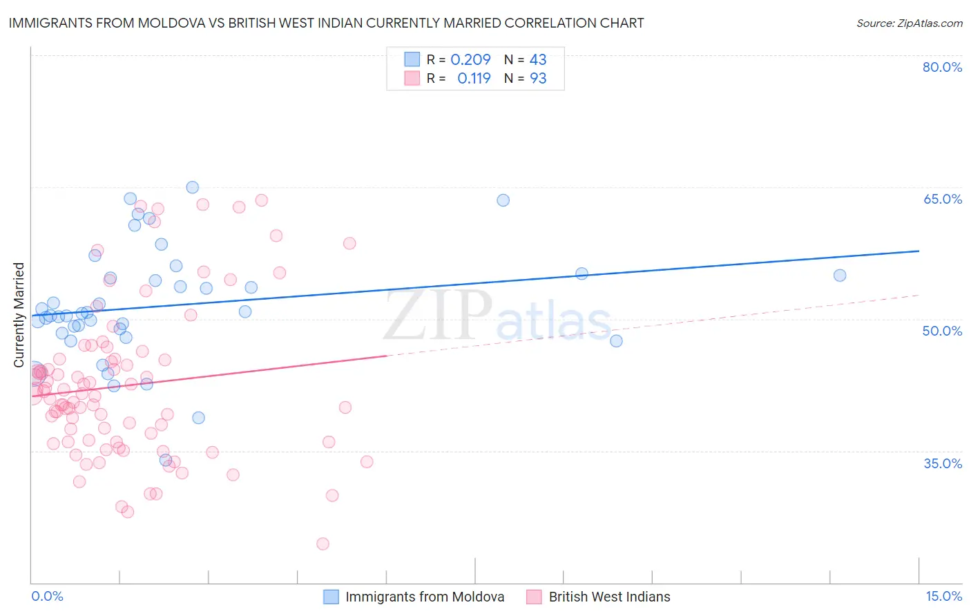 Immigrants from Moldova vs British West Indian Currently Married