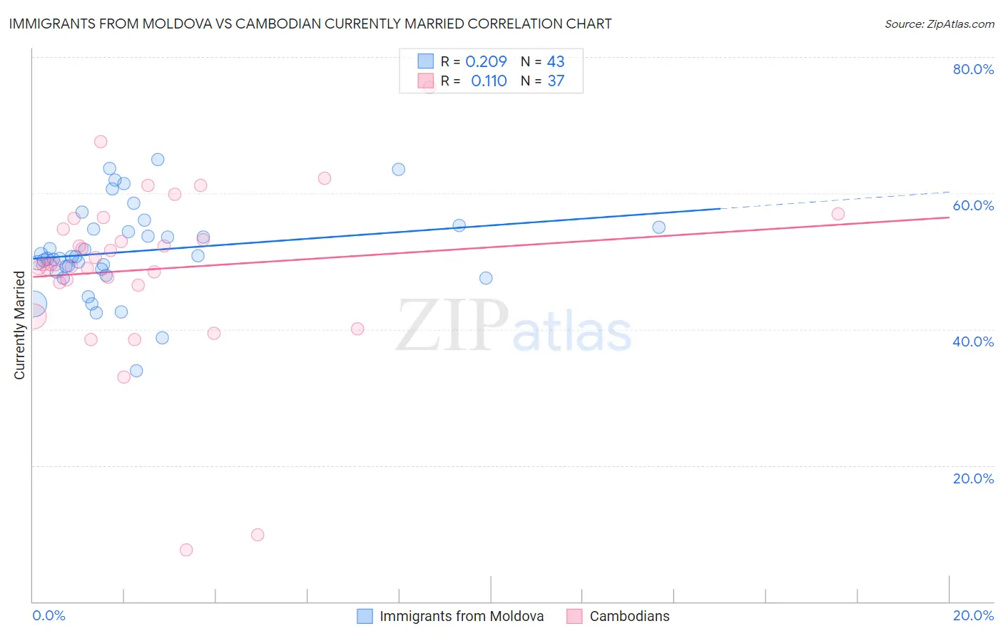 Immigrants from Moldova vs Cambodian Currently Married