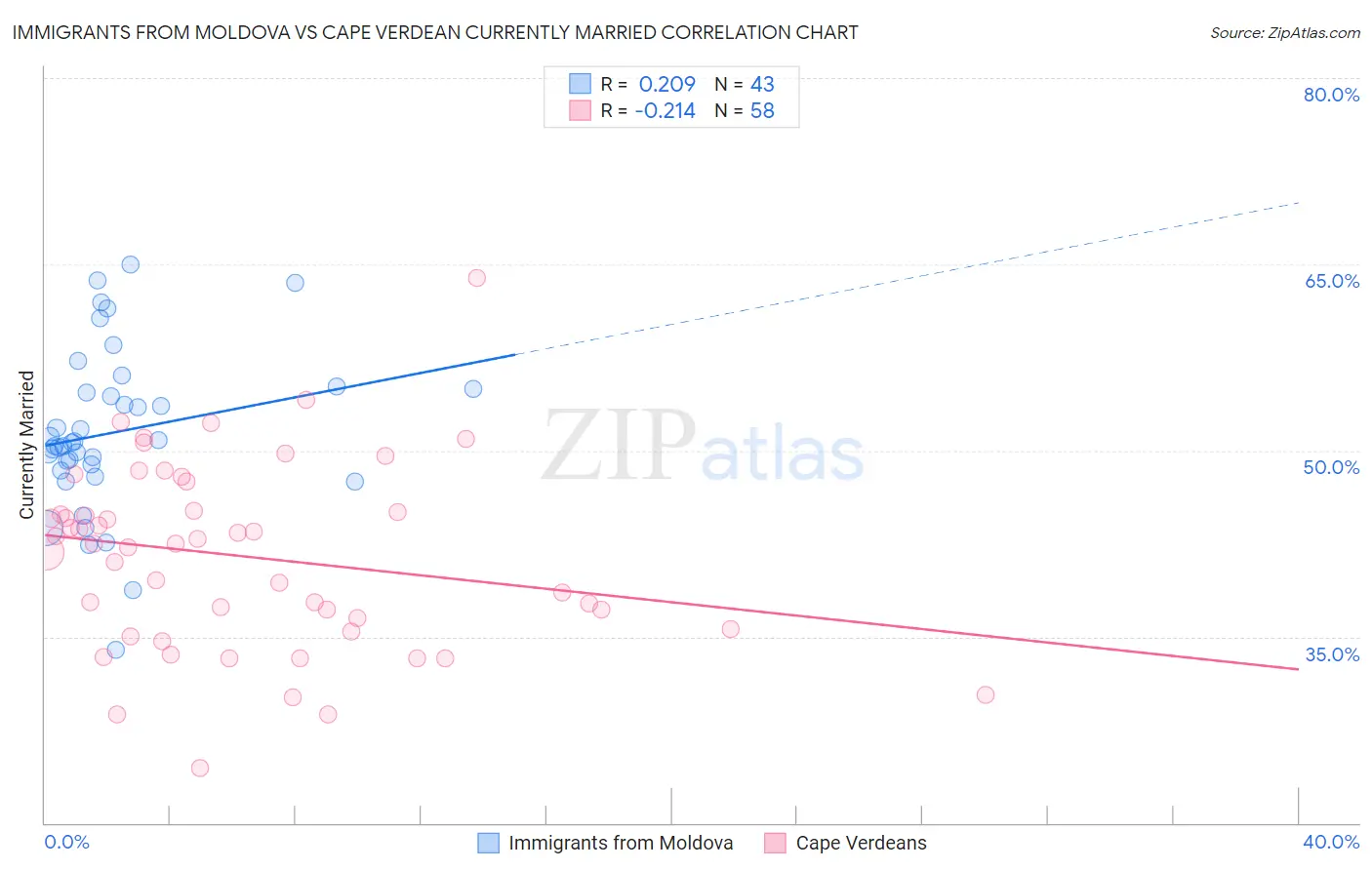 Immigrants from Moldova vs Cape Verdean Currently Married