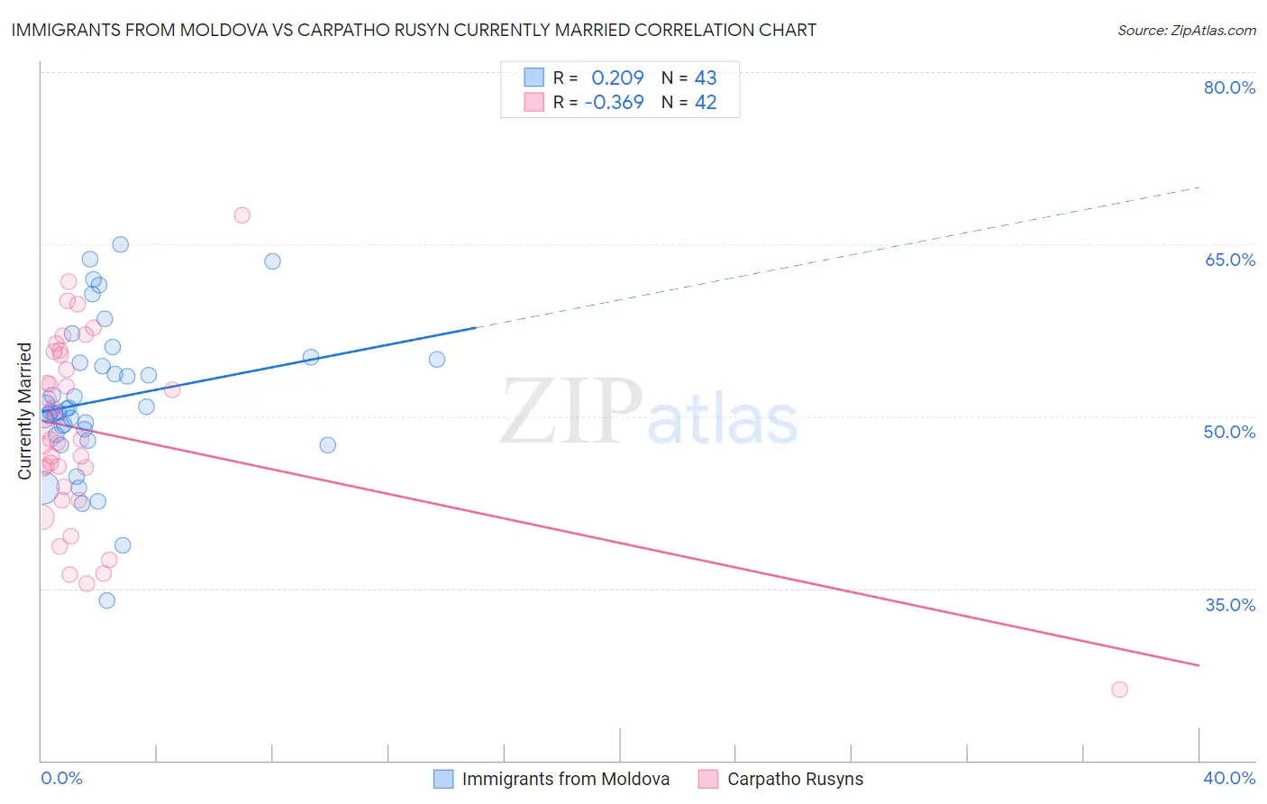 Immigrants from Moldova vs Carpatho Rusyn Currently Married