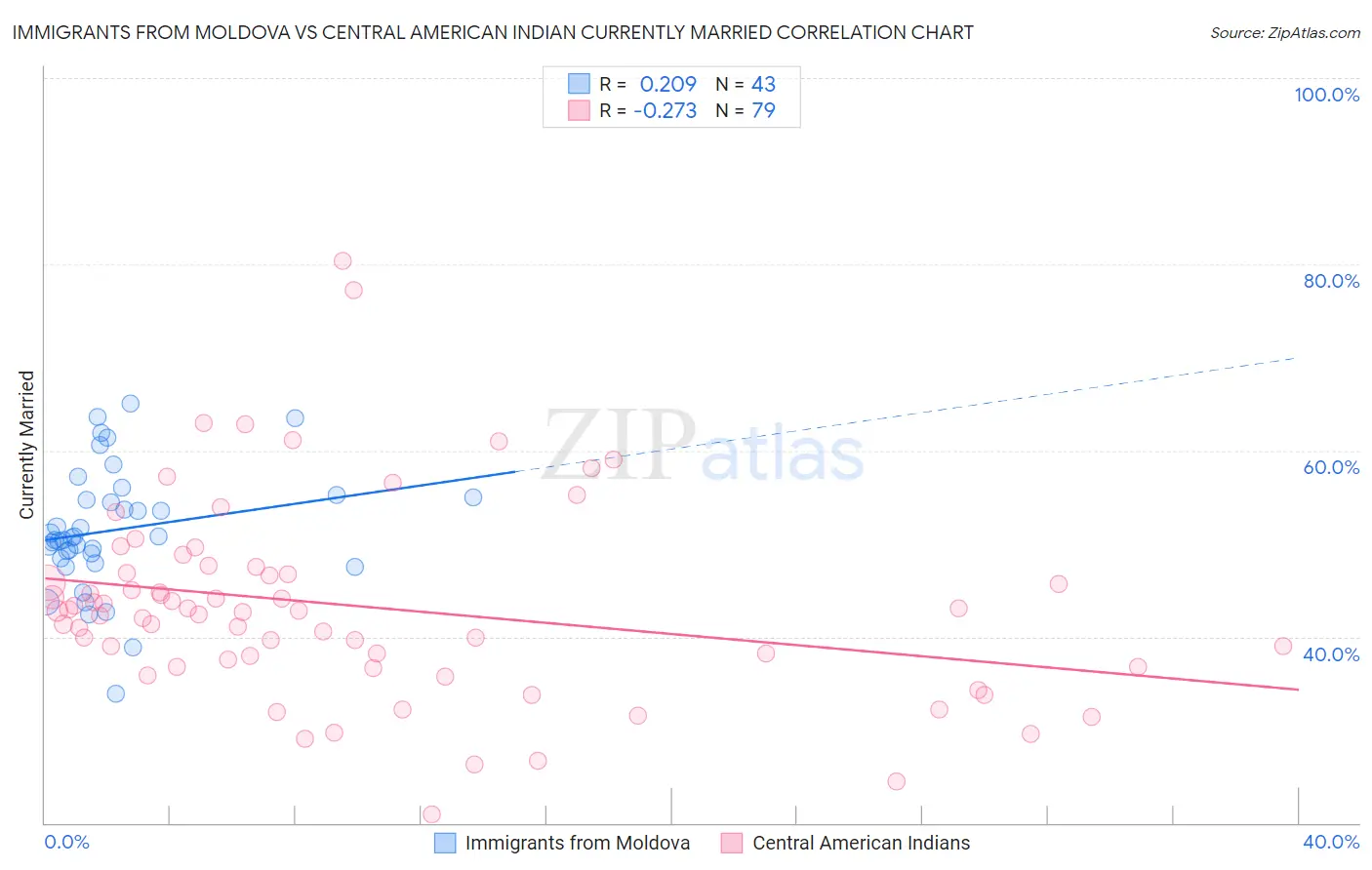 Immigrants from Moldova vs Central American Indian Currently Married