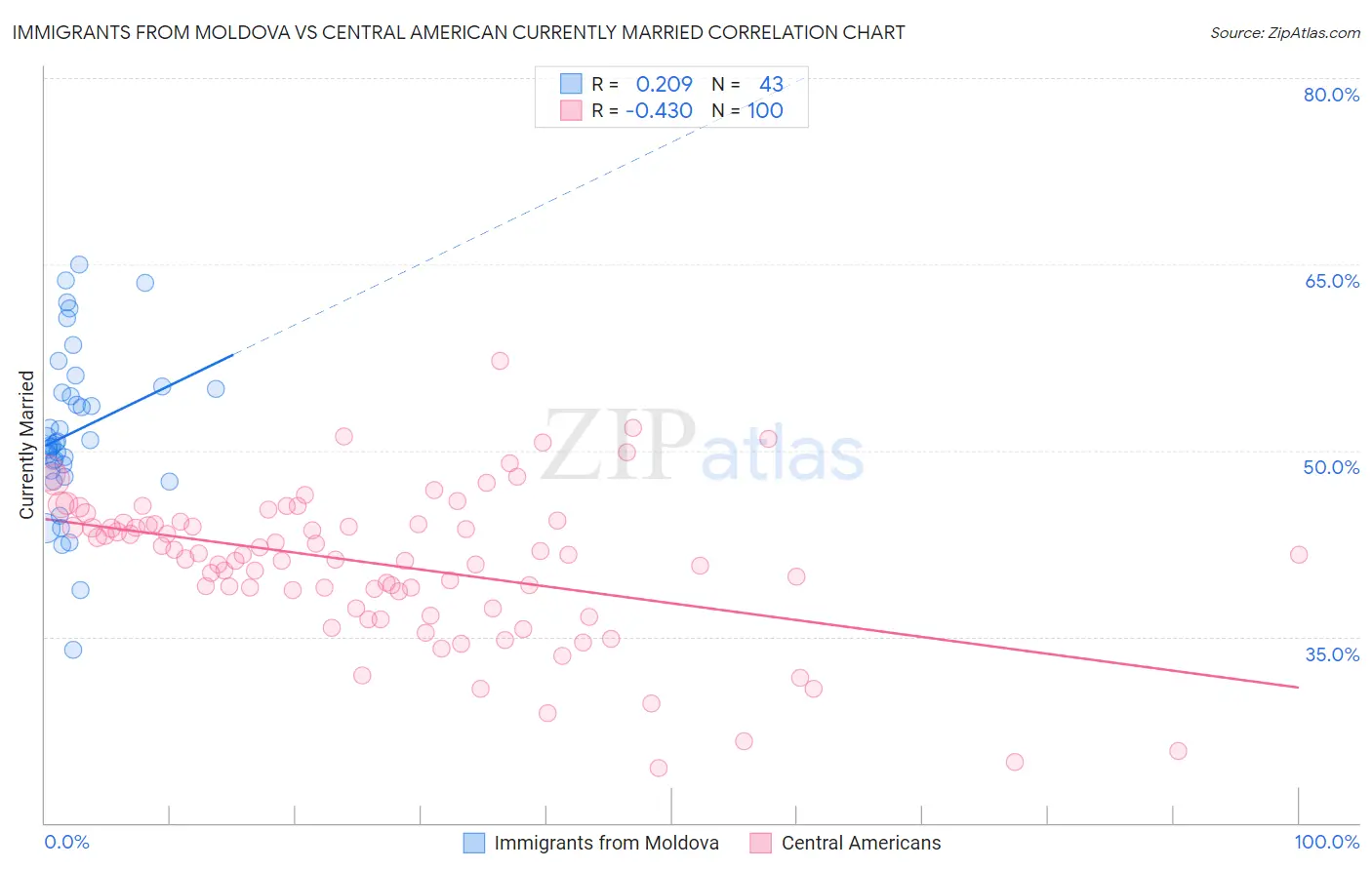 Immigrants from Moldova vs Central American Currently Married