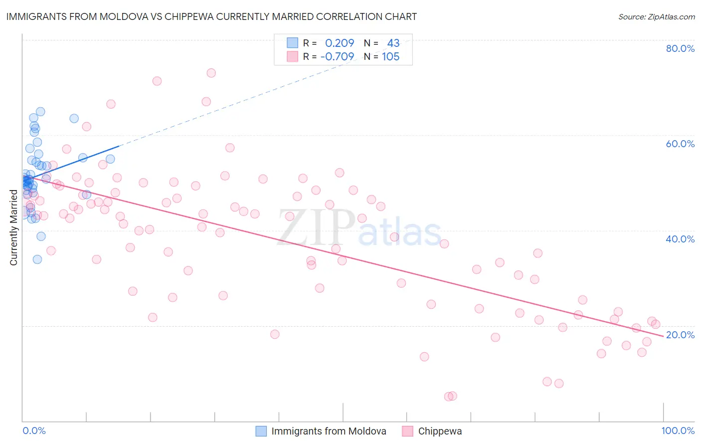 Immigrants from Moldova vs Chippewa Currently Married