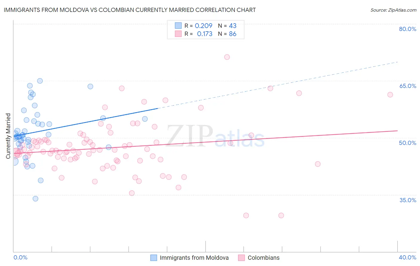 Immigrants from Moldova vs Colombian Currently Married