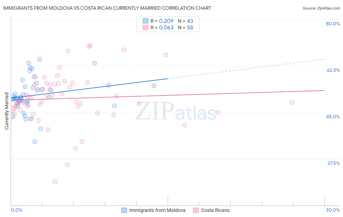 Immigrants from Moldova vs Costa Rican Currently Married
