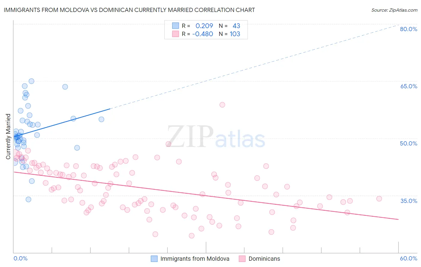 Immigrants from Moldova vs Dominican Currently Married