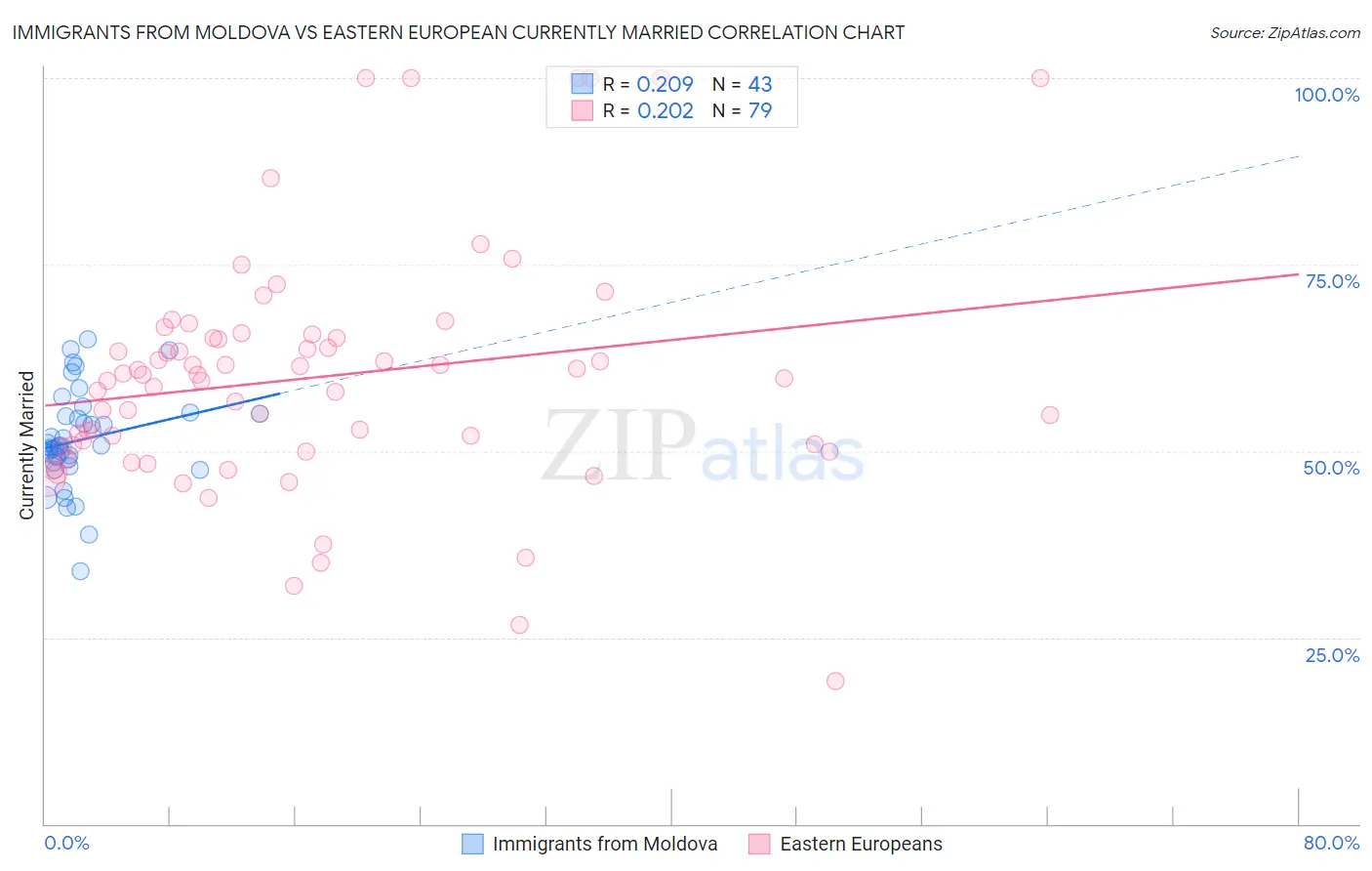 Immigrants from Moldova vs Eastern European Currently Married