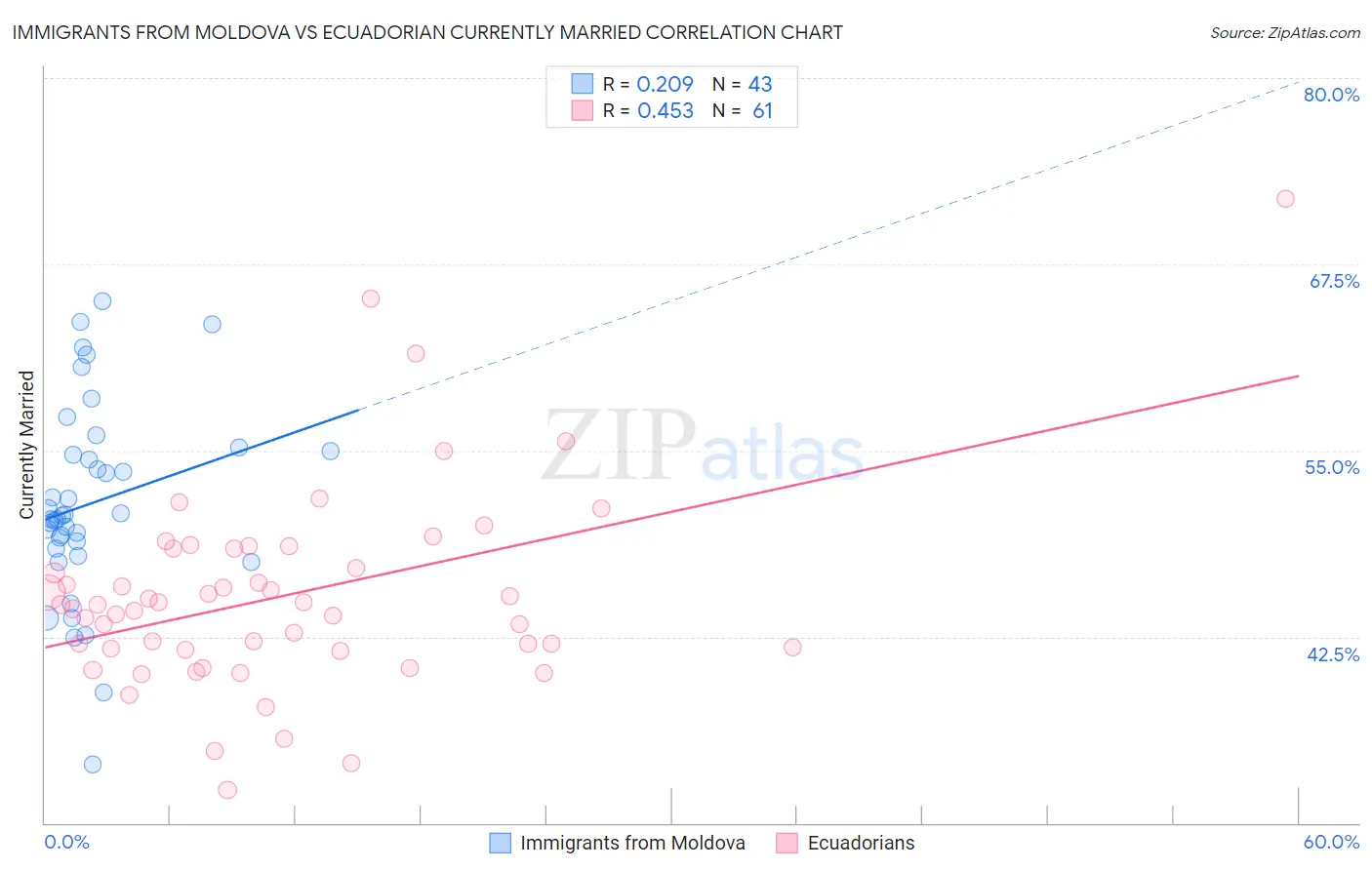 Immigrants from Moldova vs Ecuadorian Currently Married