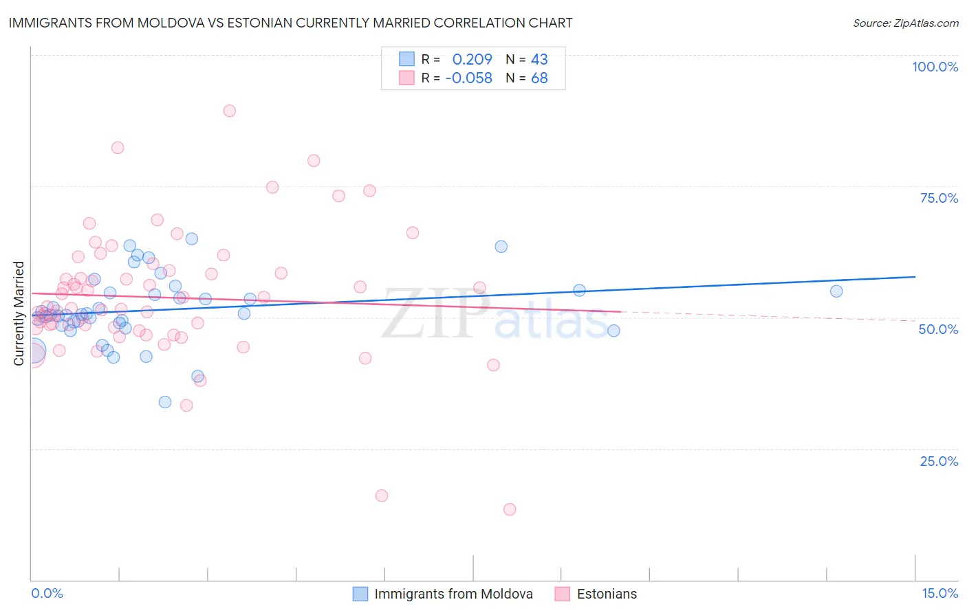 Immigrants from Moldova vs Estonian Currently Married