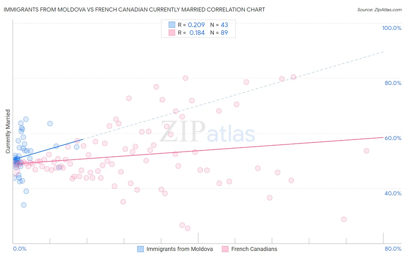 Immigrants from Moldova vs French Canadian Currently Married