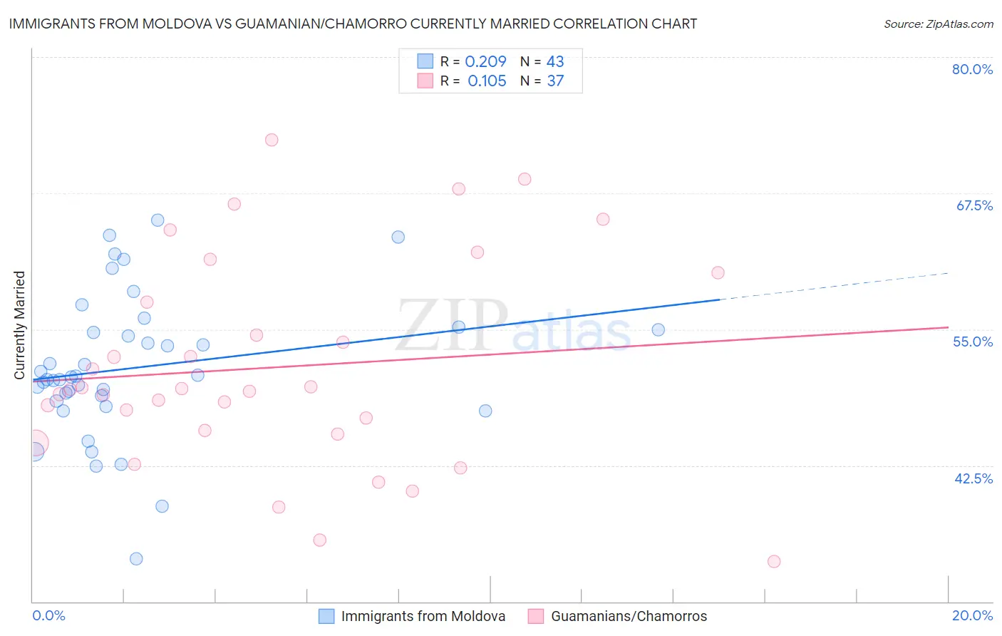 Immigrants from Moldova vs Guamanian/Chamorro Currently Married