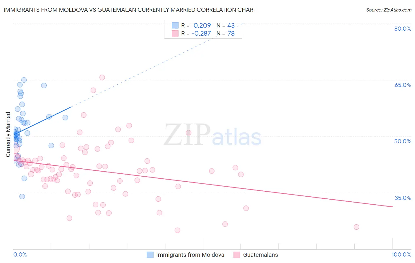 Immigrants from Moldova vs Guatemalan Currently Married