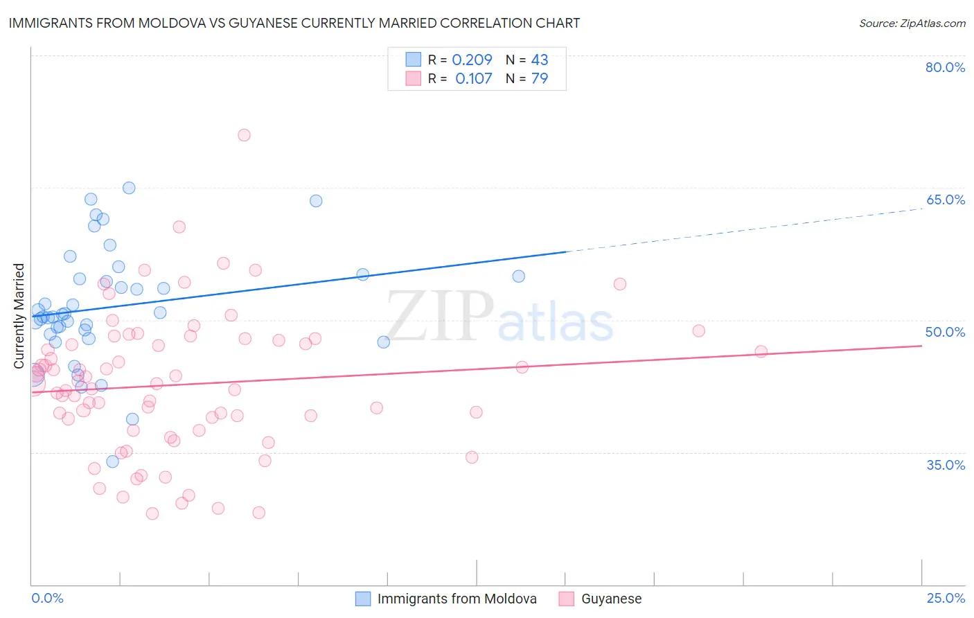 Immigrants from Moldova vs Guyanese Currently Married